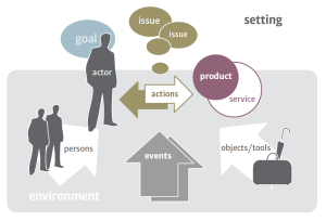 Scenarios describe the interaction between a person and a product or service in a specific context of use. 
