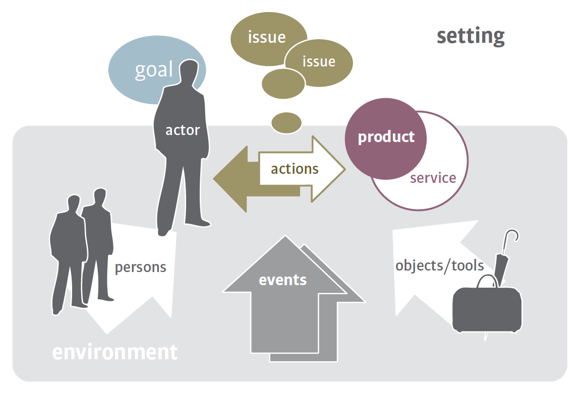 scenario-based-design-mieke-van-der-bijl-brouwer